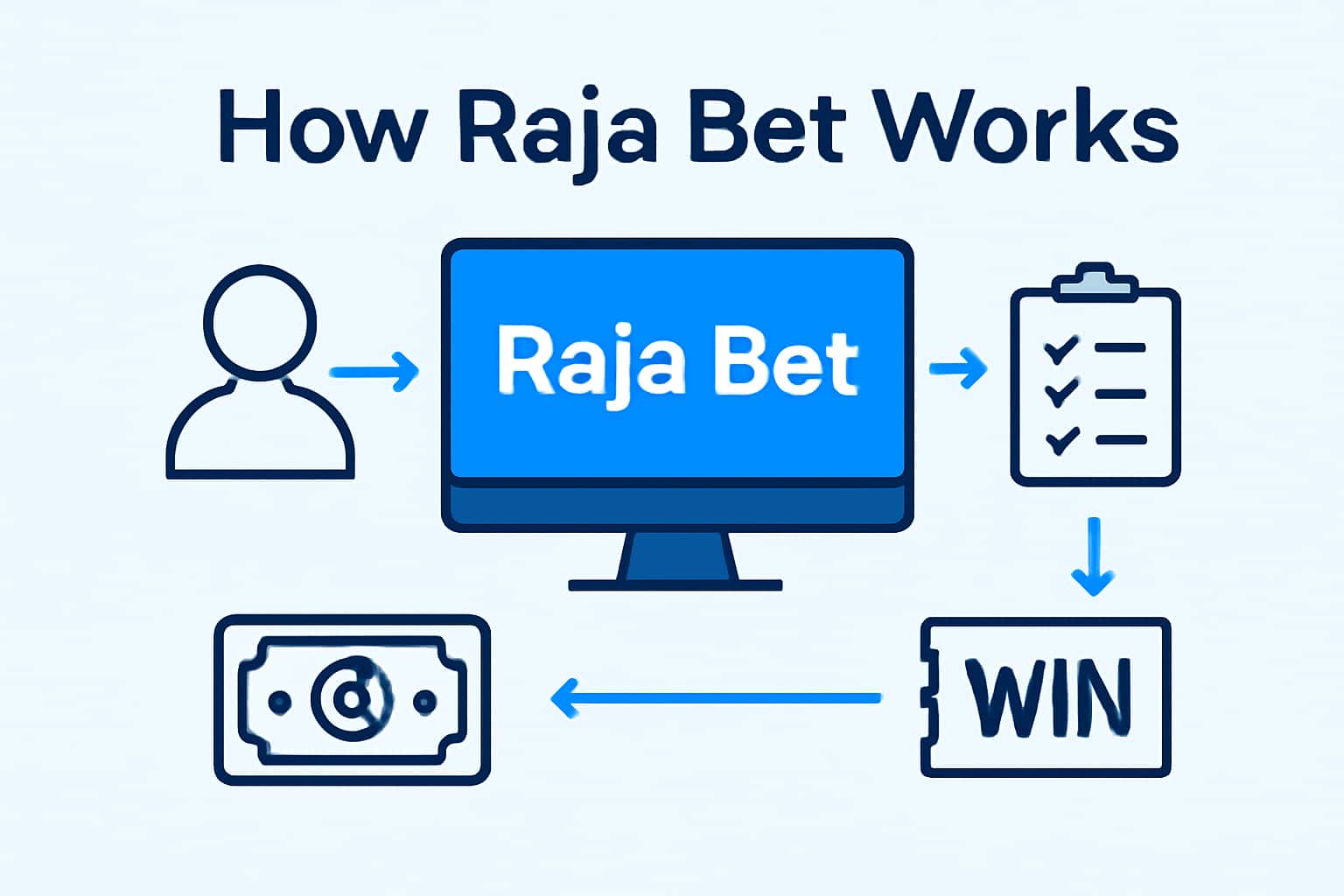 An informational depiction of the functionalities of Raja Bet with blue accents.